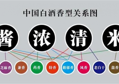 石家庄白酒有多少种香型，各香型白酒代表品牌有哪些？